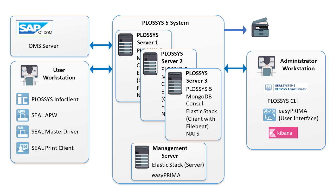 PLOSSYS 5 cluster